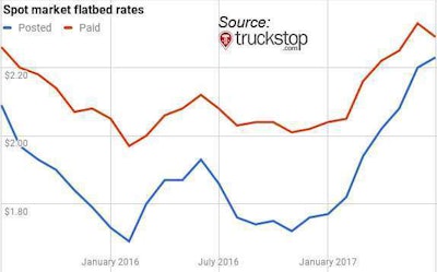 Spot market flatbed rates