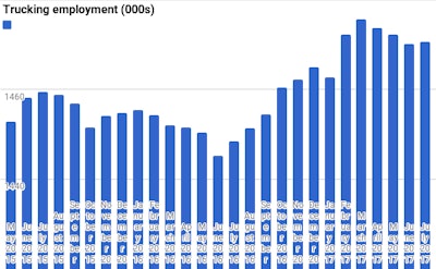 Trucking employment index chart