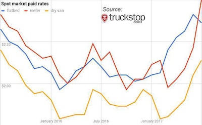 Spot market paid rates