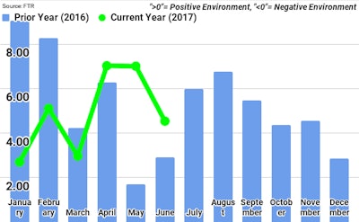 FTR Trucking Business Indicator Chart