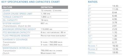 Key Specs and Capacity Chart