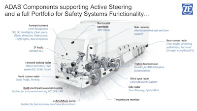 ZF ADAS Components supporting active steering illustration