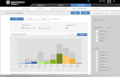 Available in October, Detroit Connect Analytics will integrate with Detroit Assurance 4.0 to provide more insights into vehicle performance and driver safety data.