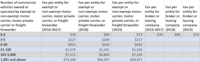 Carrier Registration Fee Chart