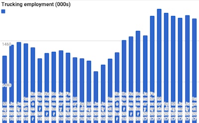 Trucking employment index