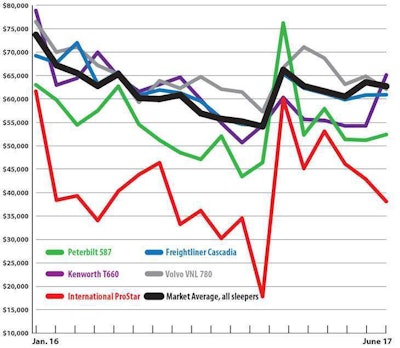 Manufacturer Retail Sales Chart