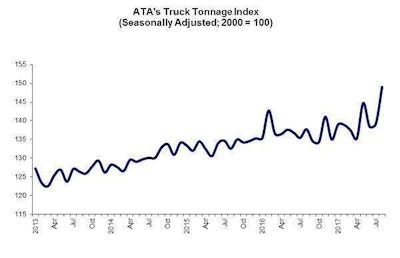 ATA truck tonnage index