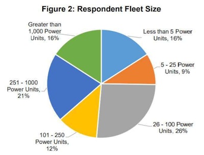 This pie chart in ATRI’s report shows the breakdown of survey respondents by fleet size.
