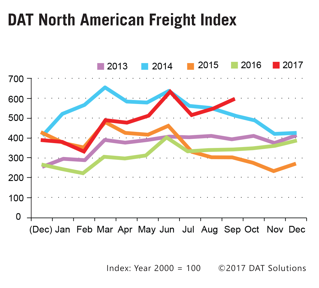 DAT North American Freight Index