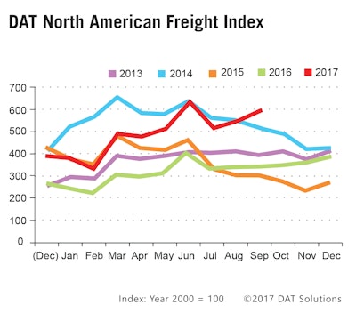 DAT North American Freight Index