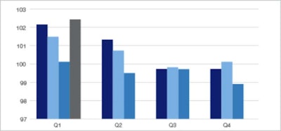 Quarterly Shipping Index