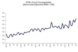 11 21 17 Tonnage Graphic for HighRoad-2017-11-27-08-22