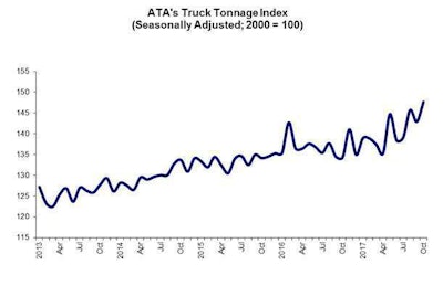 ATA's Truck Tonnage Index