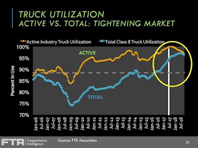 Truck Utilization Chart