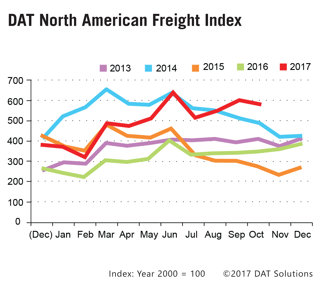 DAT-FreightIndex-graph-9&times;9-Oct-2017 (1) (1)-2017-11-20-08-13