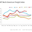 DAT-FreightIndex-graph-9×9-Oct-2017 (1) (1)-2017-11-20-08-13