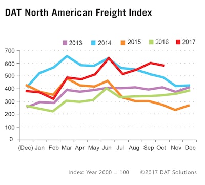 DAT North American Freight Index