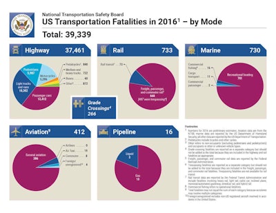 Highway deaths accounted for 95 percent of all transportation-related fatalities in 2016. Highway fatalities increased by 1,976 year-over-year.