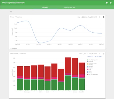 Vusion’s logbook auditing product compares logbook data to events from fuel purchases and GPS records to determine if the driver accurately logged “on duty not driving” time.