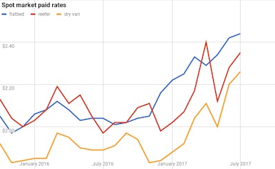 Spot Market Paid Rates
