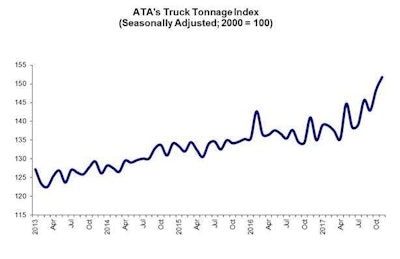 ATA Truck Tonnage Index Chart