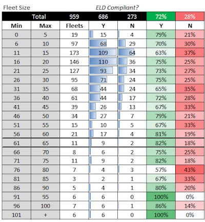 This chart from CarrierLists shows ELD adoption rates among carries of various sizes, according to recent polling conducted by the company.