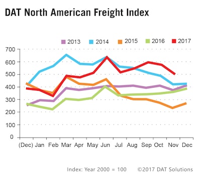 DAT North American Freight Index