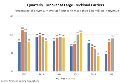 Quarterly Turnover at Large Truckload Carriers