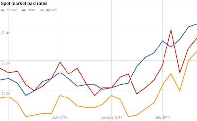 Rates data from Truckstop.com.
