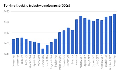 For-hire trucking industry employment index