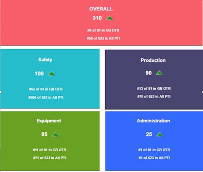 Paper Transport developed a mobile app to deploy its driver scorecard on tablets in the cab.
