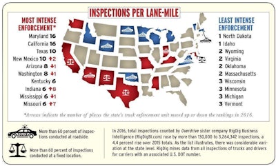 In 2016, total inspections counted by CCJ sister company RigDig Business Intelligence (RigDigBI.com) rose by more than 130,000 to 3,264,342 inspections, a 4.4 percent rise over 2015 levels. As the list illustrates, there was considerable variation at the state level. RigDig mines data from all inspections of trucks and drivers for carriers with an associated U.S. Department of Transportation number.