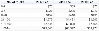 2017-2019 Annual Registration Carrier Fee Chart