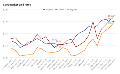 Data source: Truckstop.com.