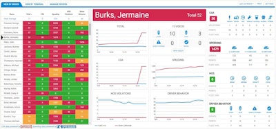 PeopleNet’s Safety Analytics dashboard segments drivers into green, yellow and red profiles of risk.
