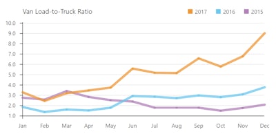 (Graphic from DAT Solutions)