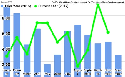 Trucking conditions index
