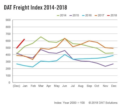 DAT Freight Index 2014-2018
