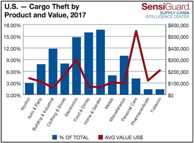 Theft of full truckload incidents accounted for 78 percent of all thefts in 2017, followed by pilferage, accounting for 15 percent of thefts.