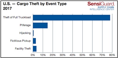 For the first time in eight years, food and drinks were not the most-stolen products in a year. Home and garden items topped the list in 2017.