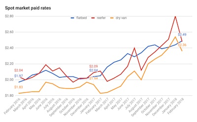 Spot Market Paid Rates