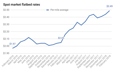 Spot Market Flatbed Rates