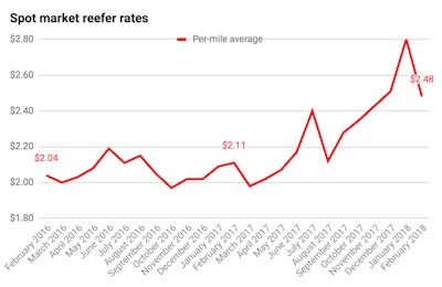 Spot Market Reefer Rates