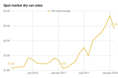Spot Market Dry Van Rates