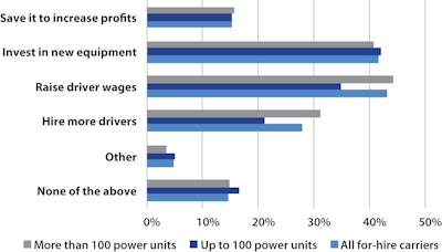 Investments Following Corporate Tax Savings