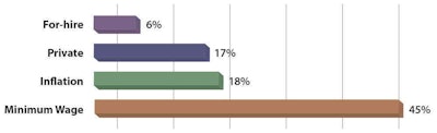 Driver W-2s Vs. Inflation & Minimum Wage