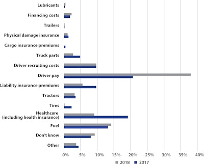 Truck Driver Expense Increases for 2017-2018