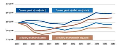 Owner Operator and Company Driver Pay