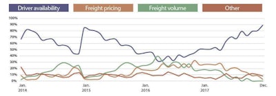 Top Concerns For Fleet Executives 2018 03 14 13 44