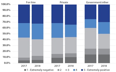 Business Conditions for Trucking Industry